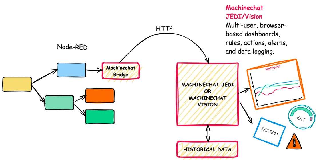 Machinechat Bridge for Node-RED