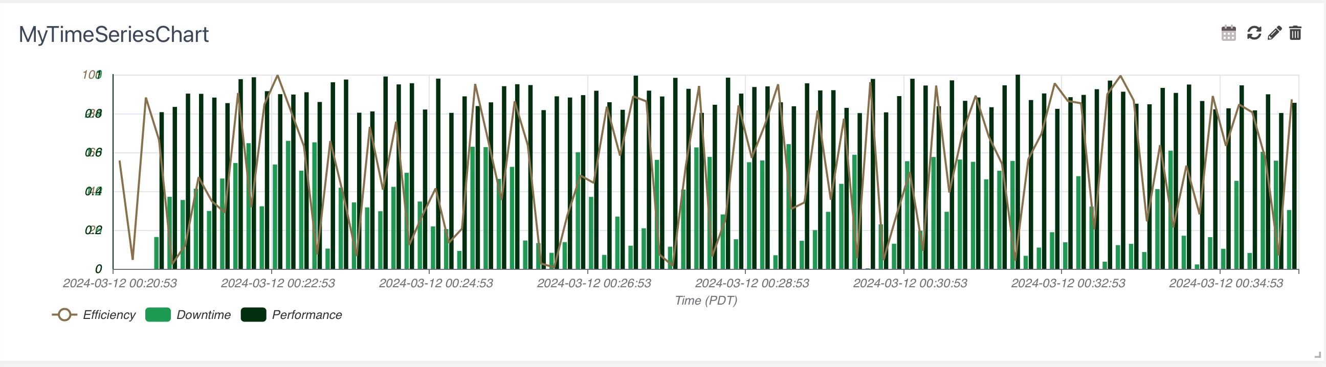 Time Series Chart