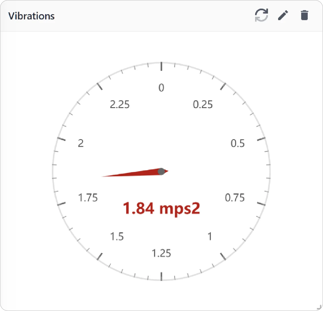 Circular Gauge Chart