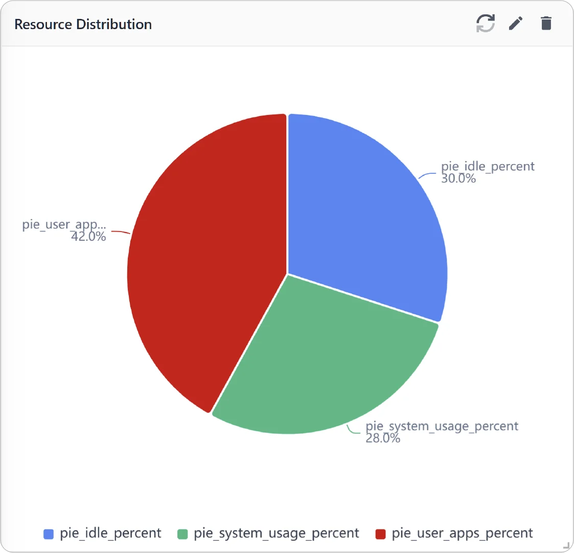 Pie Chart
