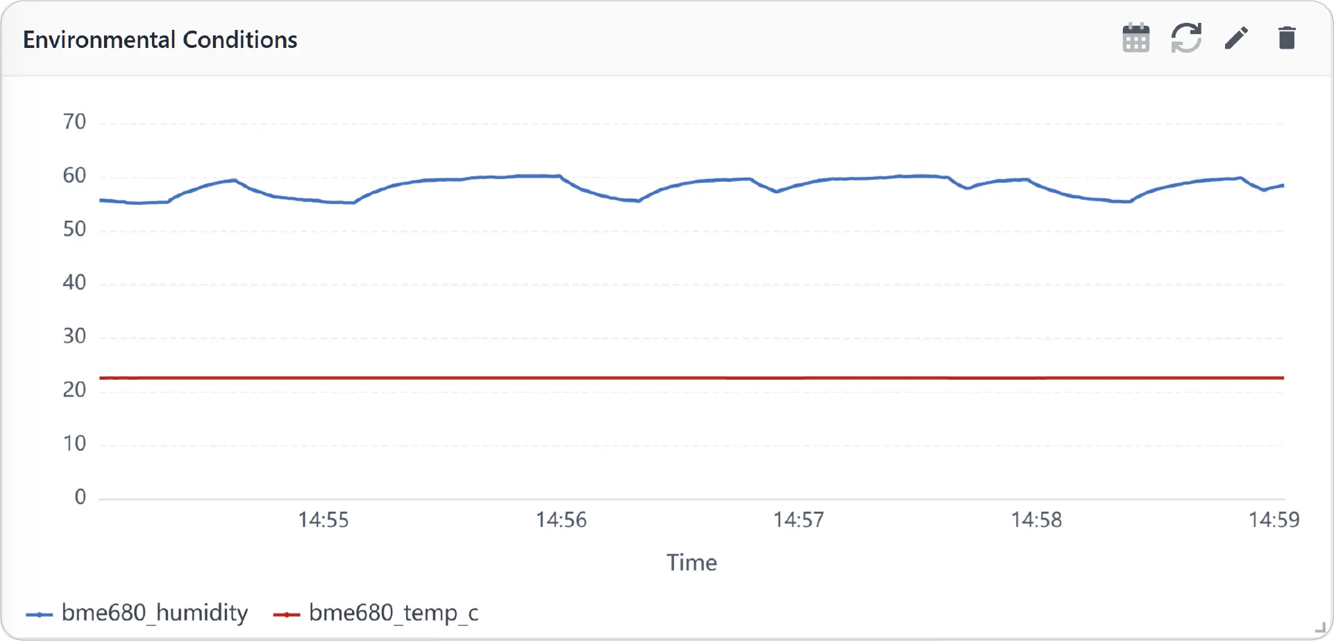 Time Series Chart